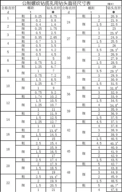 公制螺纹钻底孔用钻头直径尺寸表