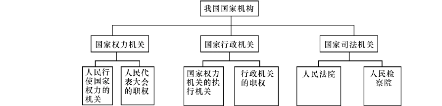 2018学年八年级道德与法治下册第三单元人民当家作主第六课我国国家