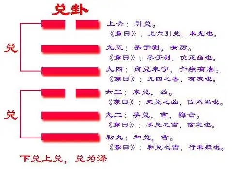 易经六十四卦之兑卦