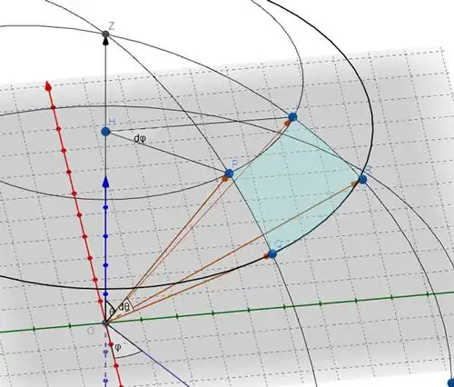 对于在θ,φ方向描述的微分立体角dθ,dφ