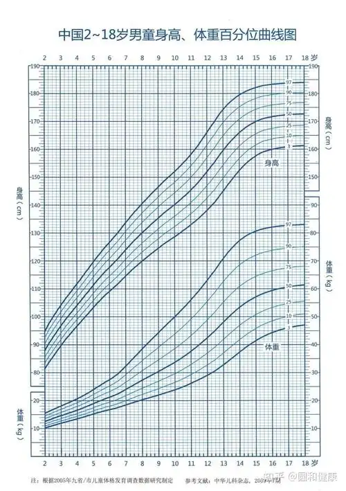 儿童节特辑关注儿童生长发育破译身高密码解除身高焦虑