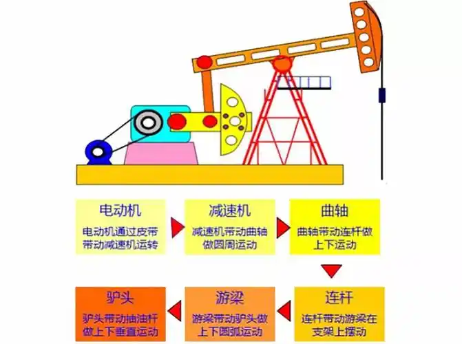 制作mini油田抽油机带娃学习石油开采技术