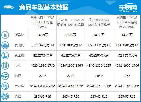 2,竞品车型配置参数对比:属同级别主流水平作为紧凑型suv的哈弗大狗