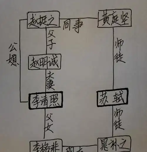 李清照和苏轼到底是什么关系? 我画了张图一目了然