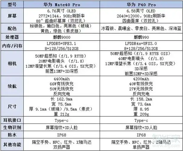 华为mate40pro和p40pro参数对比