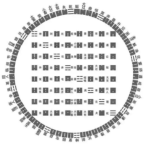 《伏羲先天六十四卦方圆图》