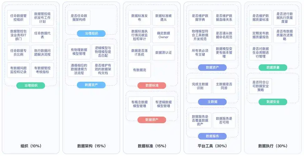 数据湖治理中心 dgc_数据治理方法论_数据治理度量评估体系_华为云