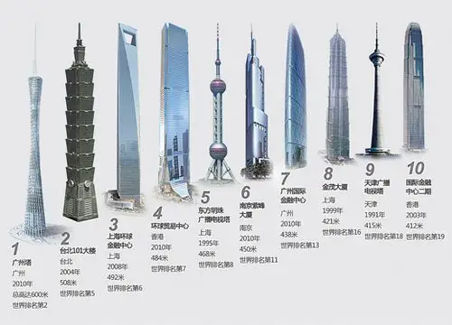 中国十大最高建筑物