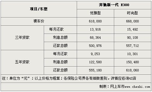 5万 奔驰新e300购买详实解析