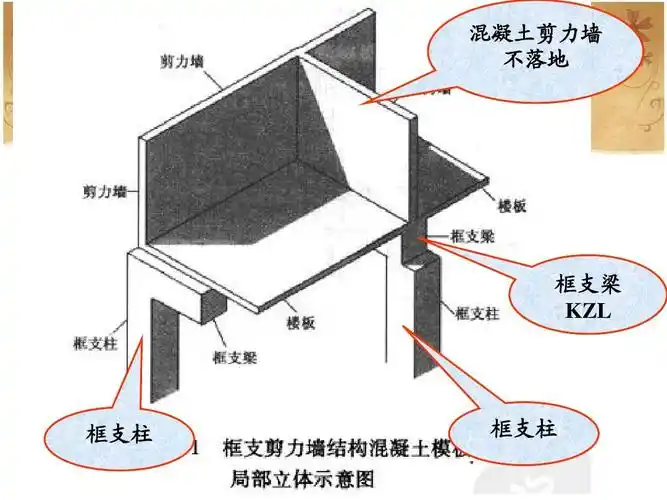 混凝土剪力墙 不落地 框支梁 kzl 框支柱 框支柱