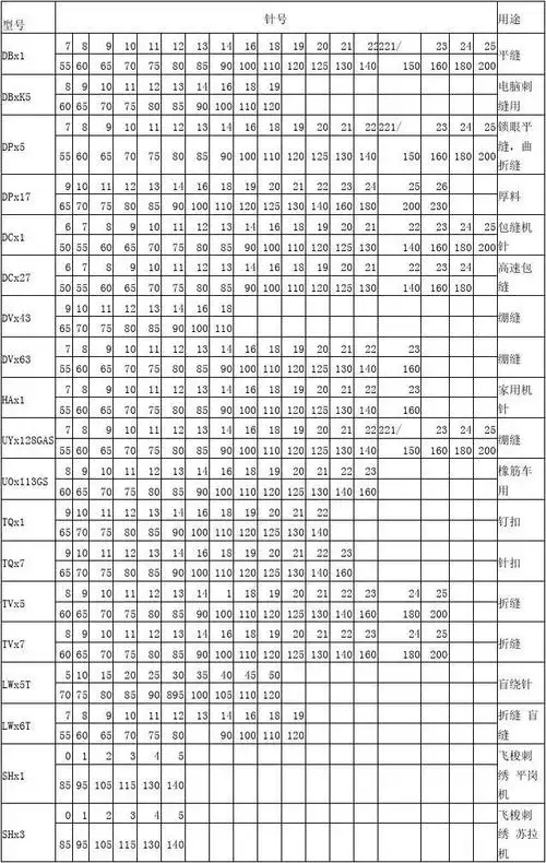 缝纫机针型对照表