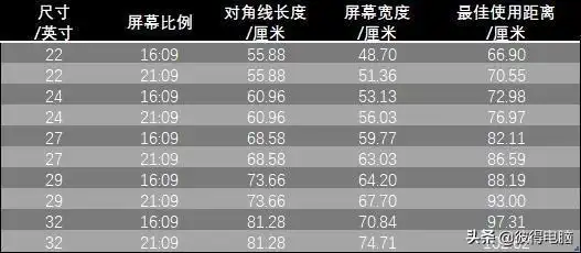 液晶显示器尺寸对照表越大越好显示器的尺寸你可能选错了