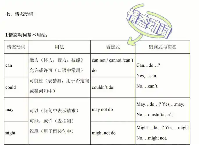 对口升学单招考试英语语法情态动词