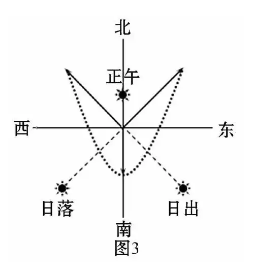 一天中日影方向变化的判读