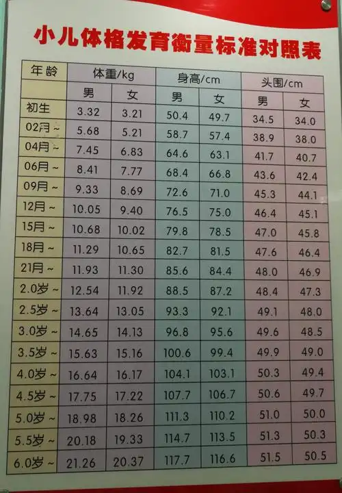 小儿体格发育衡量标准对照表 - 好大夫在线