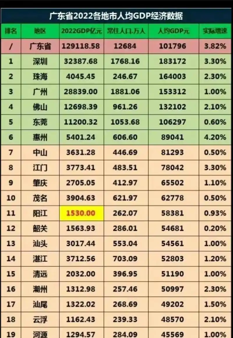 2022年广东21城市人均gdp排名:珠海领先,梅州垫底