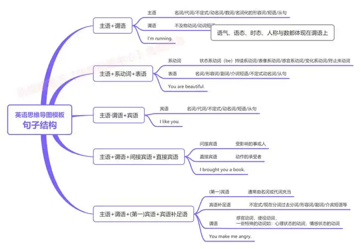 思维导图模板大全英语思维导图模板免费分享