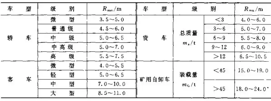 p>转弯半径(radius of turning circle),是指汽车行驶过程中,由转向