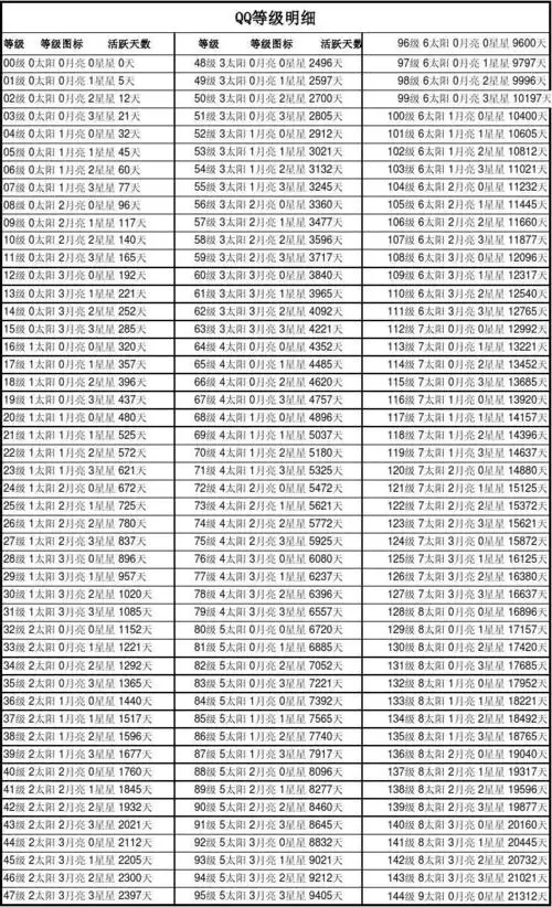 qq等级(0-144级)明细表