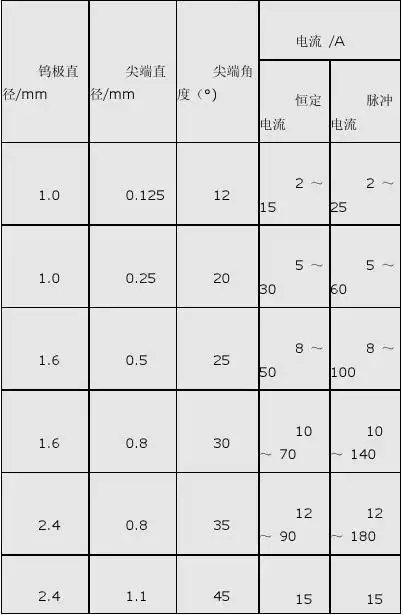 钨极氩弧焊的工艺参数主要有焊接电流种类及极性
