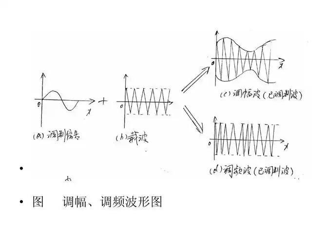 调幅,调频波形图