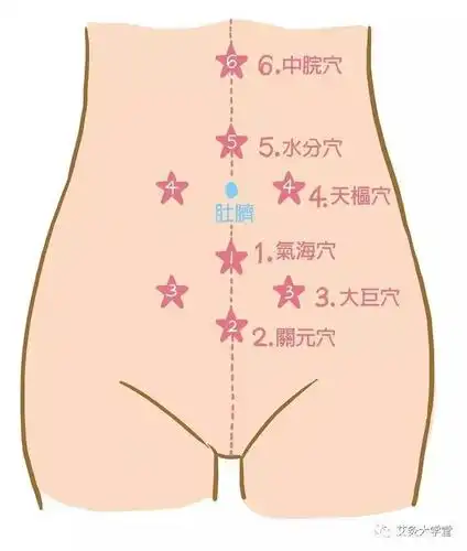 艾灸调理妇科穴位推荐,艾灸多久有效果