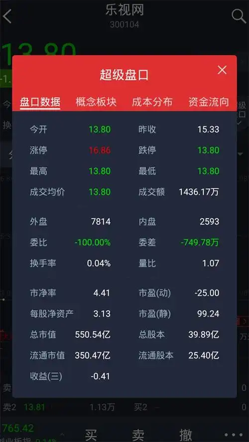 乐视网复牌超700万手卖单封死跌停 千万元买单接飞刀|乐视网|股票