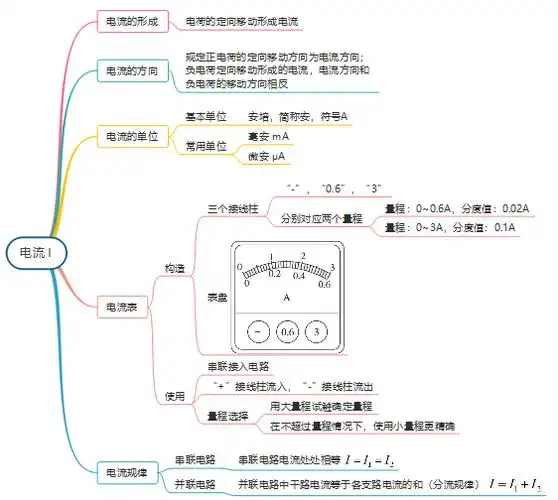 电学基础入门思维导图完整版轻松学习电流电路学科知识