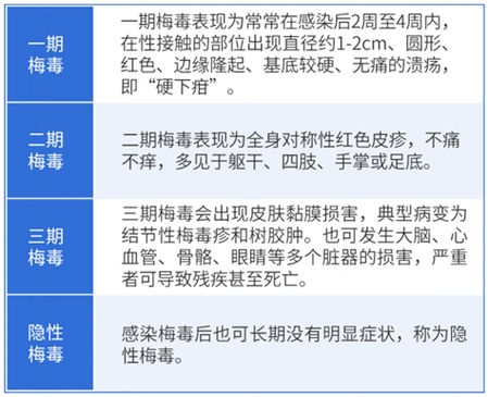 一期梅毒75隐性梅毒临床上可分为梅毒是一种危害大,传染性强的性病