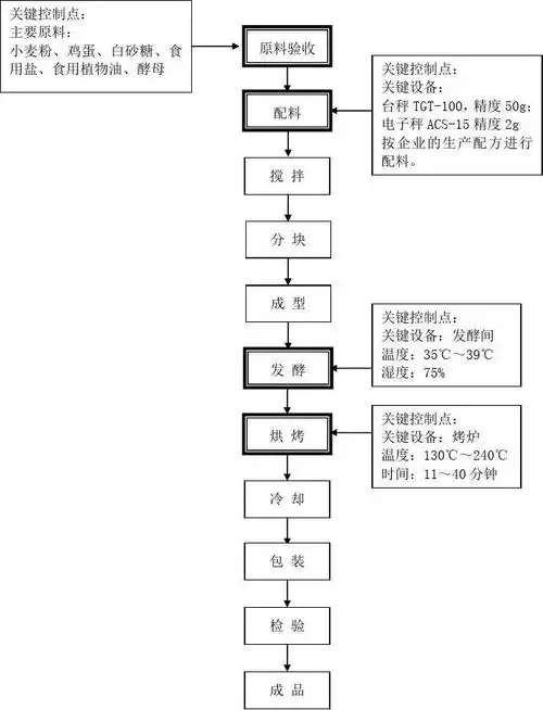 面包制作工艺流程图