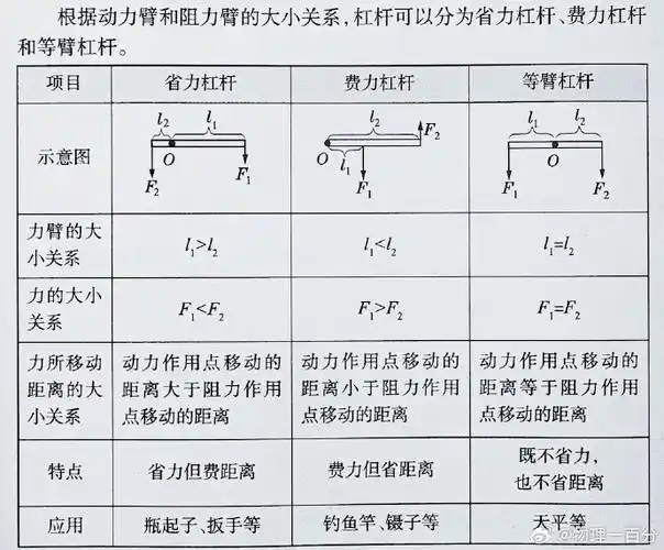 到底哪些是省力杠杆,哪些是费力杠杆?