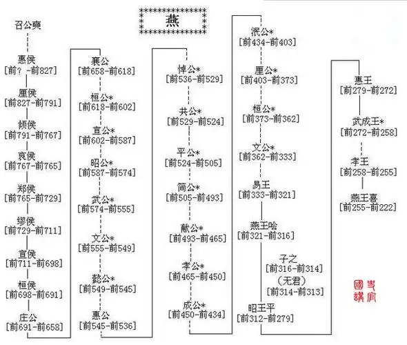 手绘历代帝王世系表战国七雄篇齐楚燕韩赵魏秦