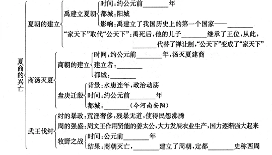 1,试题题目:夏朝的兴衰(禹建夏,家天下)测试题413910编号.