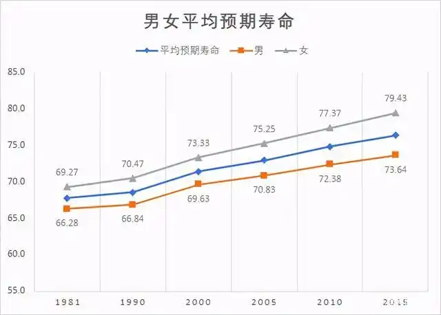 我国居民预期寿命增长到77岁,女性比男性能多活近6年