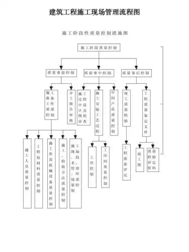 建筑工程施工现场管理各种流程图