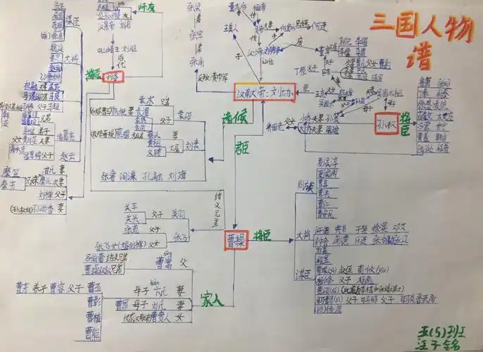 这是三国人物谱,上面详细记录了三国中主要人物之间的关系,我