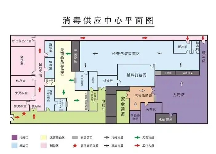 消毒供应室建设