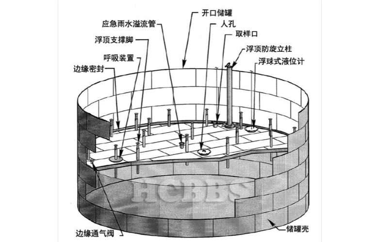 所有分类 浮顶储罐的构造及安全设施浮顶:浮顶分为单盘式浮顶,双盘式