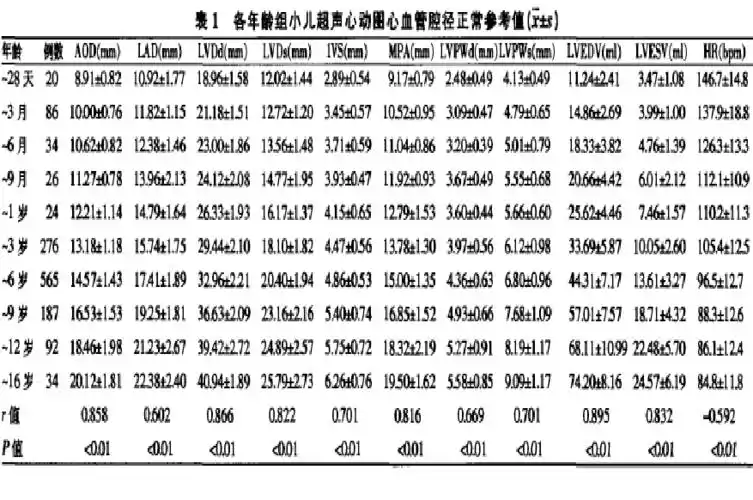 儿童心脏正常测值