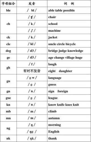 辅音字母组合发音(全表格版)_word文档在线阅读与下载_无忧文档