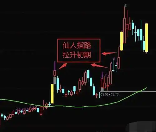 仙人指路形态简介仙人指路出现在拉升阶段的初期当天股价盘中高开高走