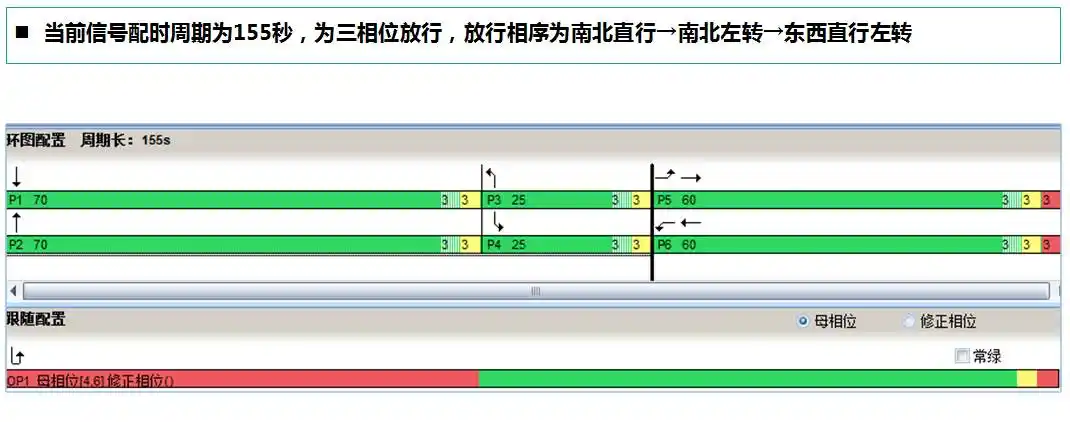 放行相序为南北直行→南北左转→东西直行左转,配时周期为155秒
