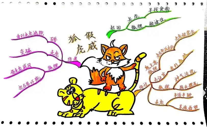 手绘思维导图——二上《狐假虎威》