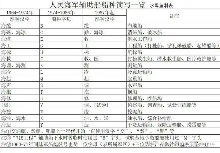 人民海军舰艇命名与舷号六十年19502010