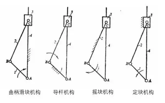 导杆机构的演化