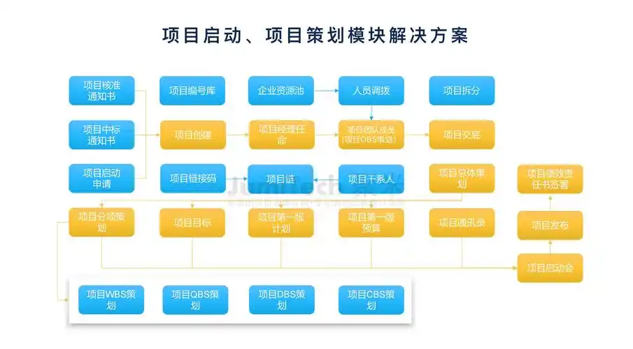 项目启动,项目策划