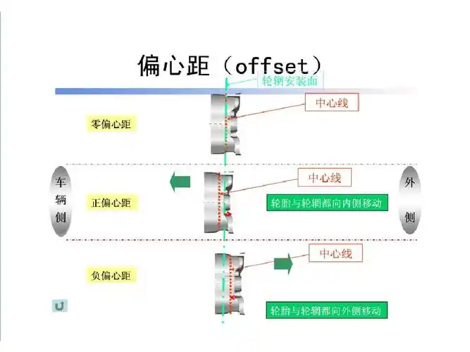 轮辋偏心距offset和反安装轮辋ppt