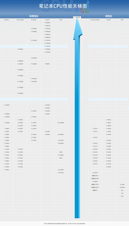 笔记本cpu性能天梯图