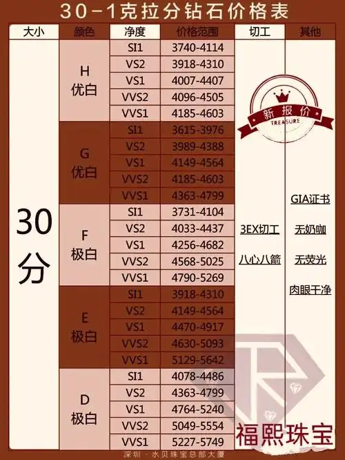 2022年4月钻石价格表更新
