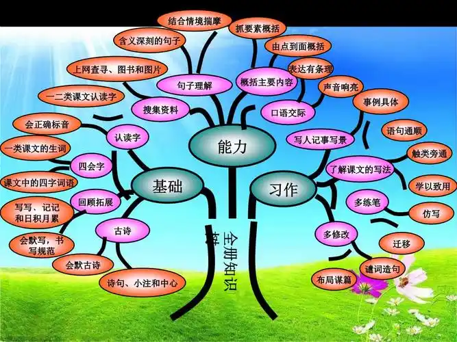 五年级语文知识树(单元)下1.ppt 9页